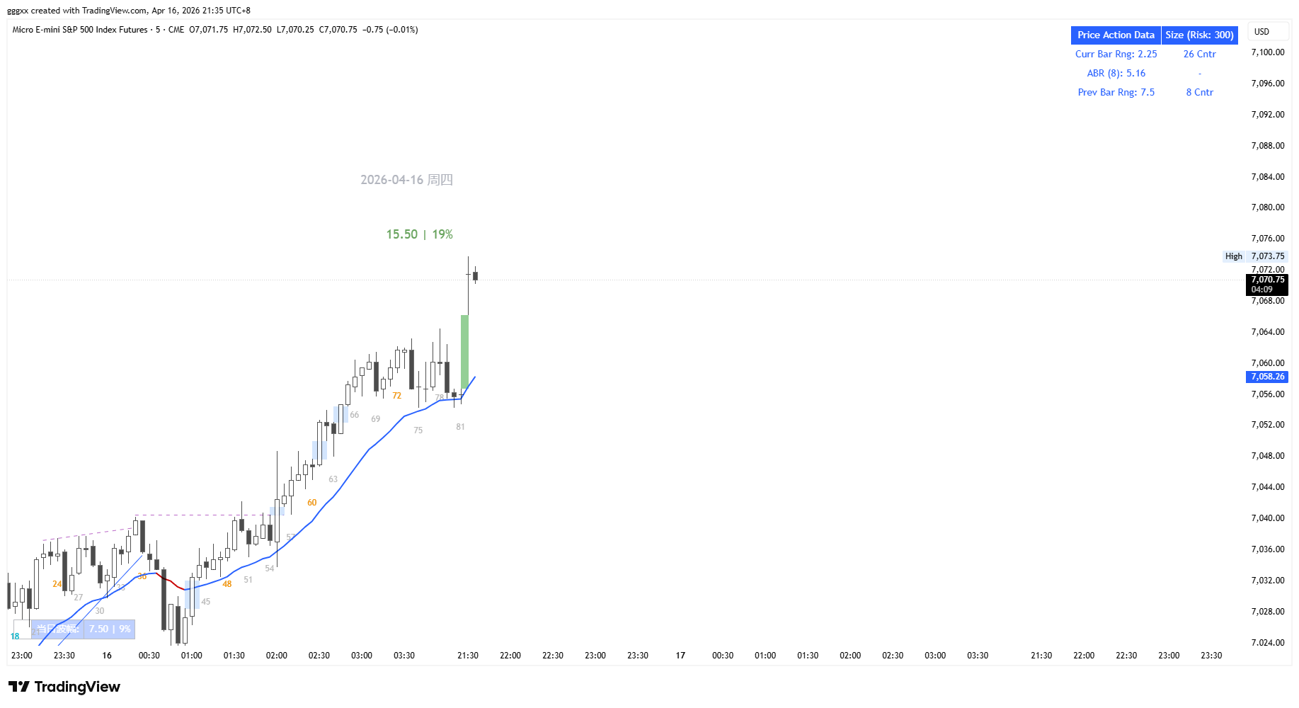 Featured image of post 今日 E-mini S&P 500 复盘：强趋势 K 线入场